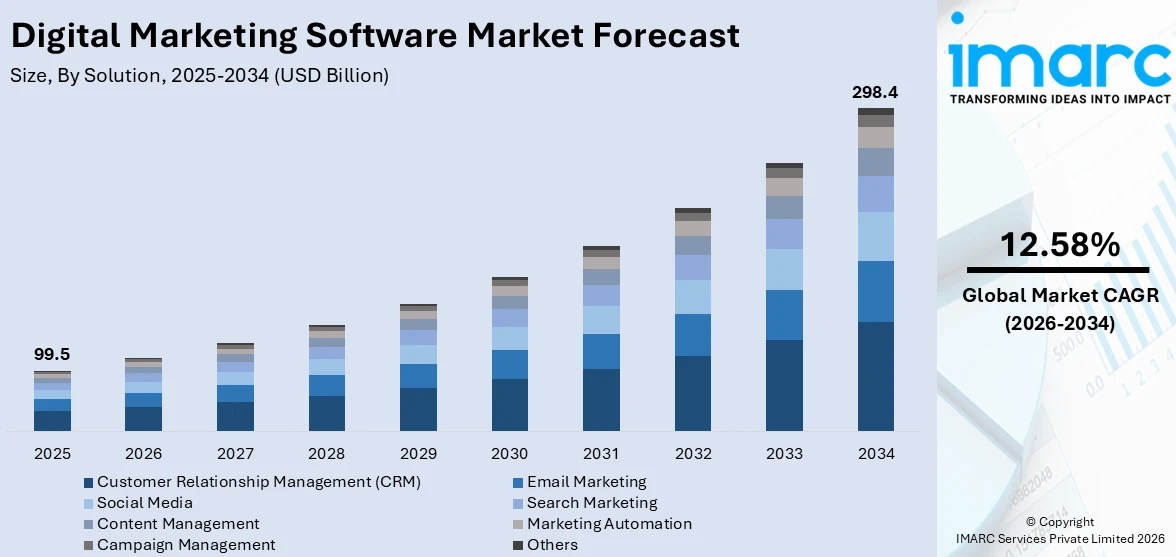 Digital Marketing Software Market Size