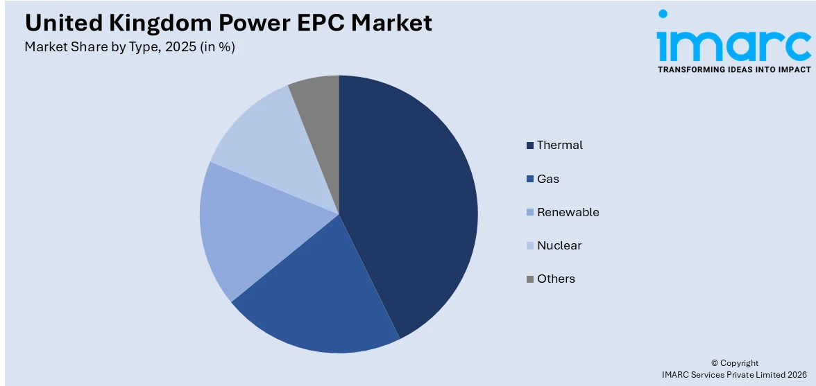 United Kingdom Power EPC Market By Type