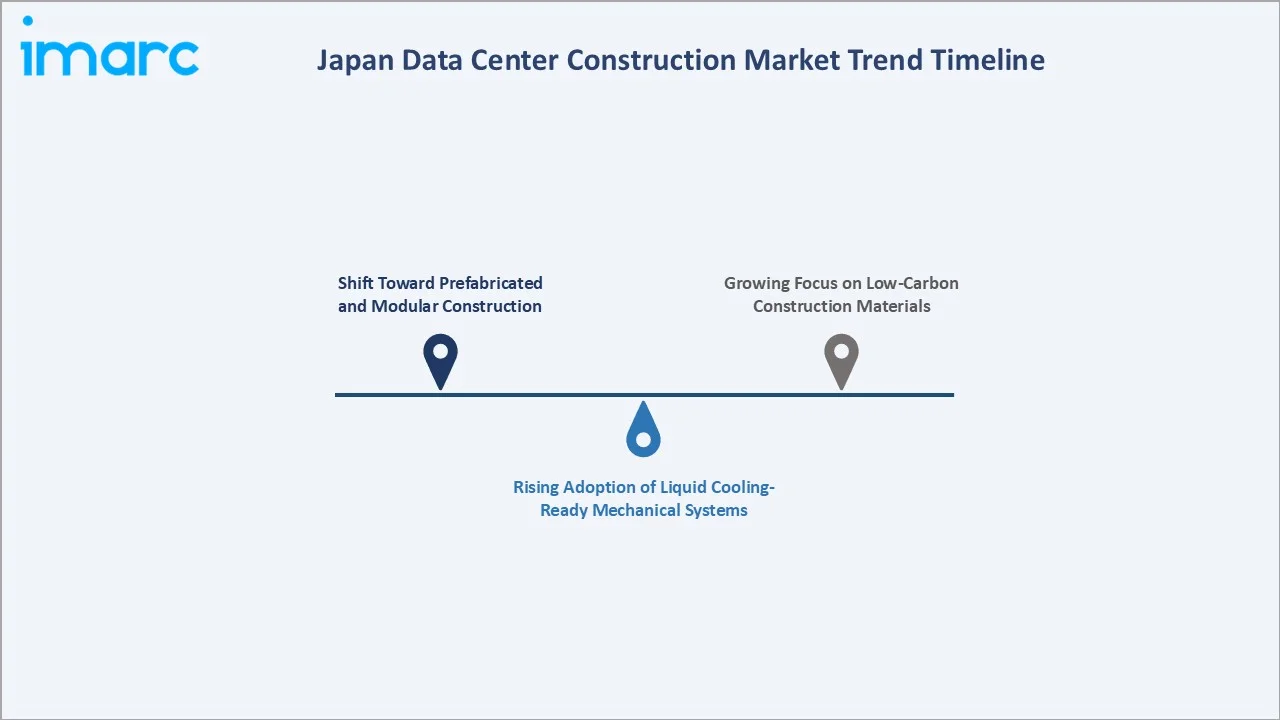 Japan Data Center Construction Market Trend Timeline