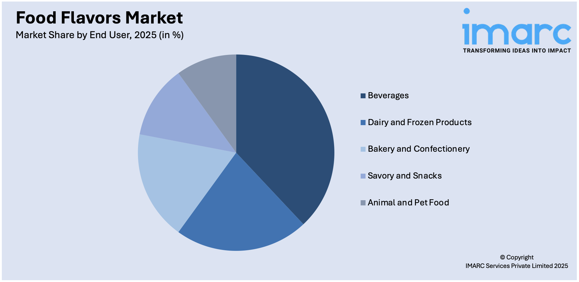 Food Flavors Market By End User