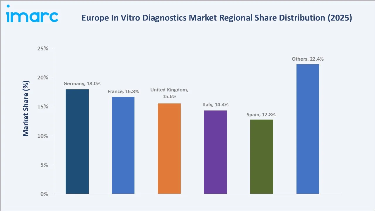 Europe In Vitro Diagnostics Market By Region