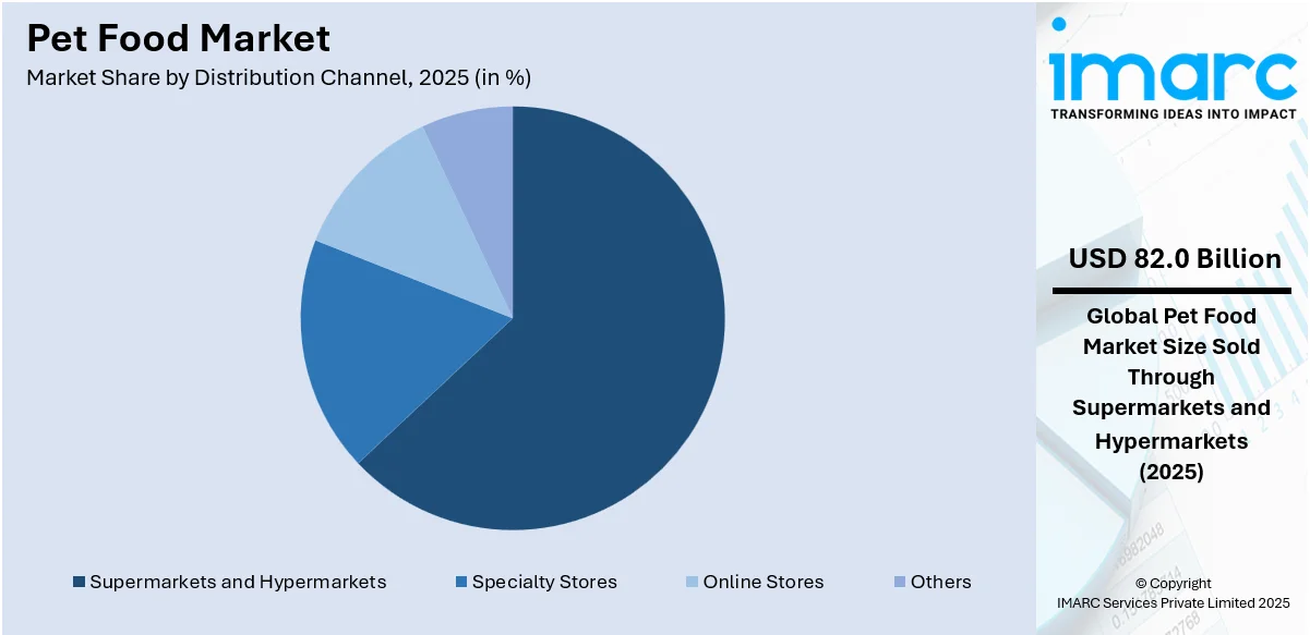 Pet Food Market By Distribution Channel