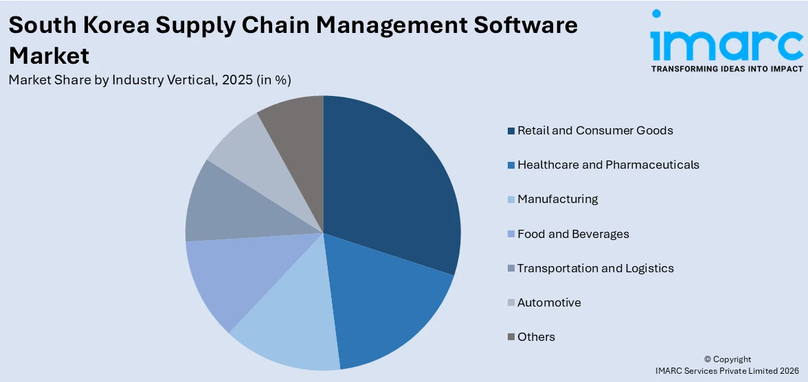 South Korea Supply Chain Management Software Market By Industry Vertical