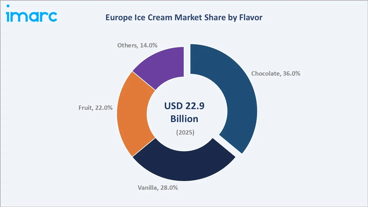 Europe Ice Cream Market By Flavour