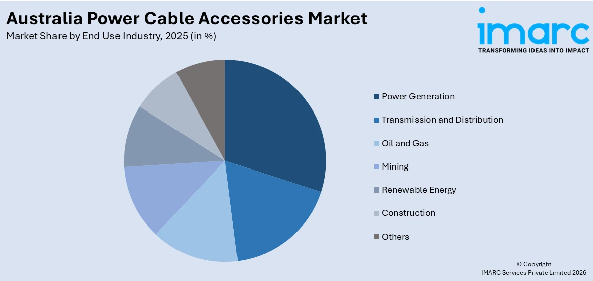Australia Power Cable Accessories Market By End Use Industry