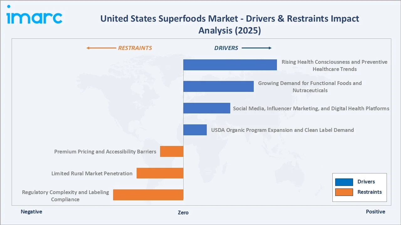 United States Superfoods Market Drivers & Restraints