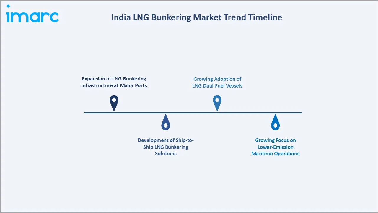 India LNG Bunkering Market Trend Trendline