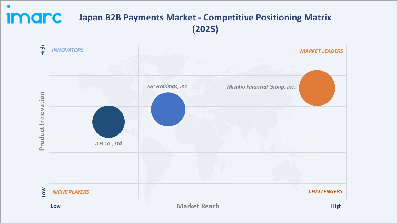 Japan B2B Payments Market Competitive Positioning Matrix
