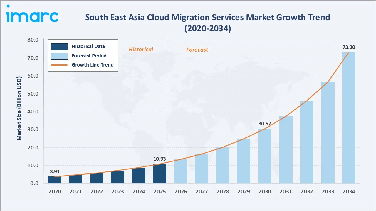 South East Asia Cloud Migration Services Market Growth Trend