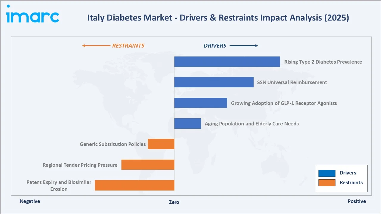 Italy Diabetes Market Drivers & Restraints
