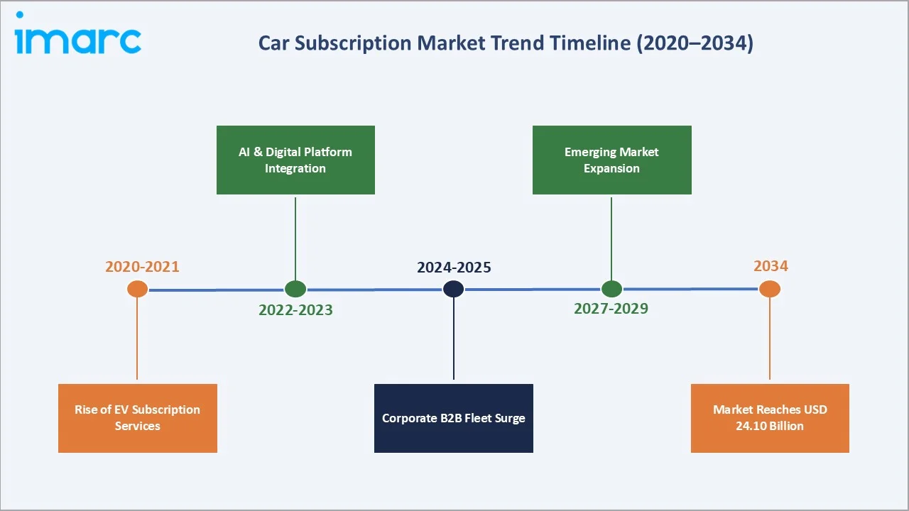 Car Subscription Market Trend Timeline