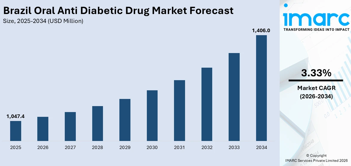 Brazil Oral Anti Diabetic Drug Market Size
