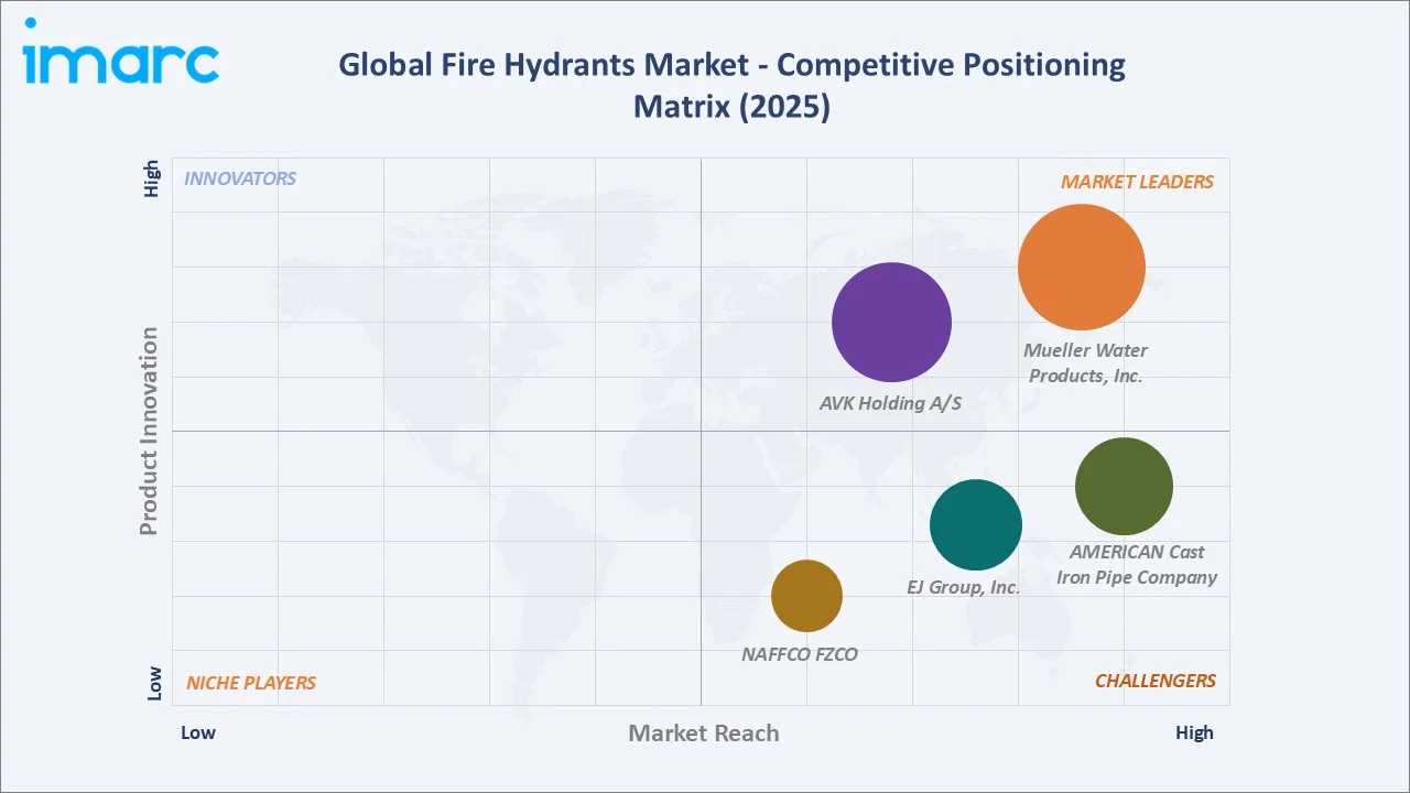 Fire Hydrants Market By Competitive Positioning Matrix