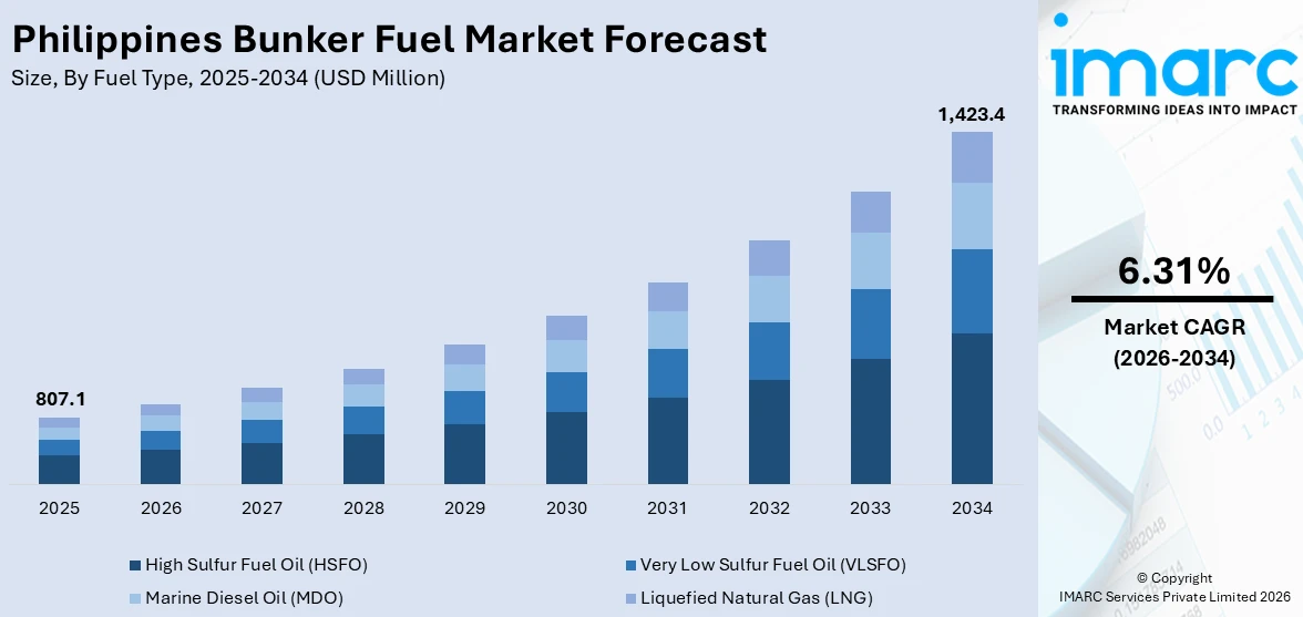 Philippines Bunker Fuel Market Size