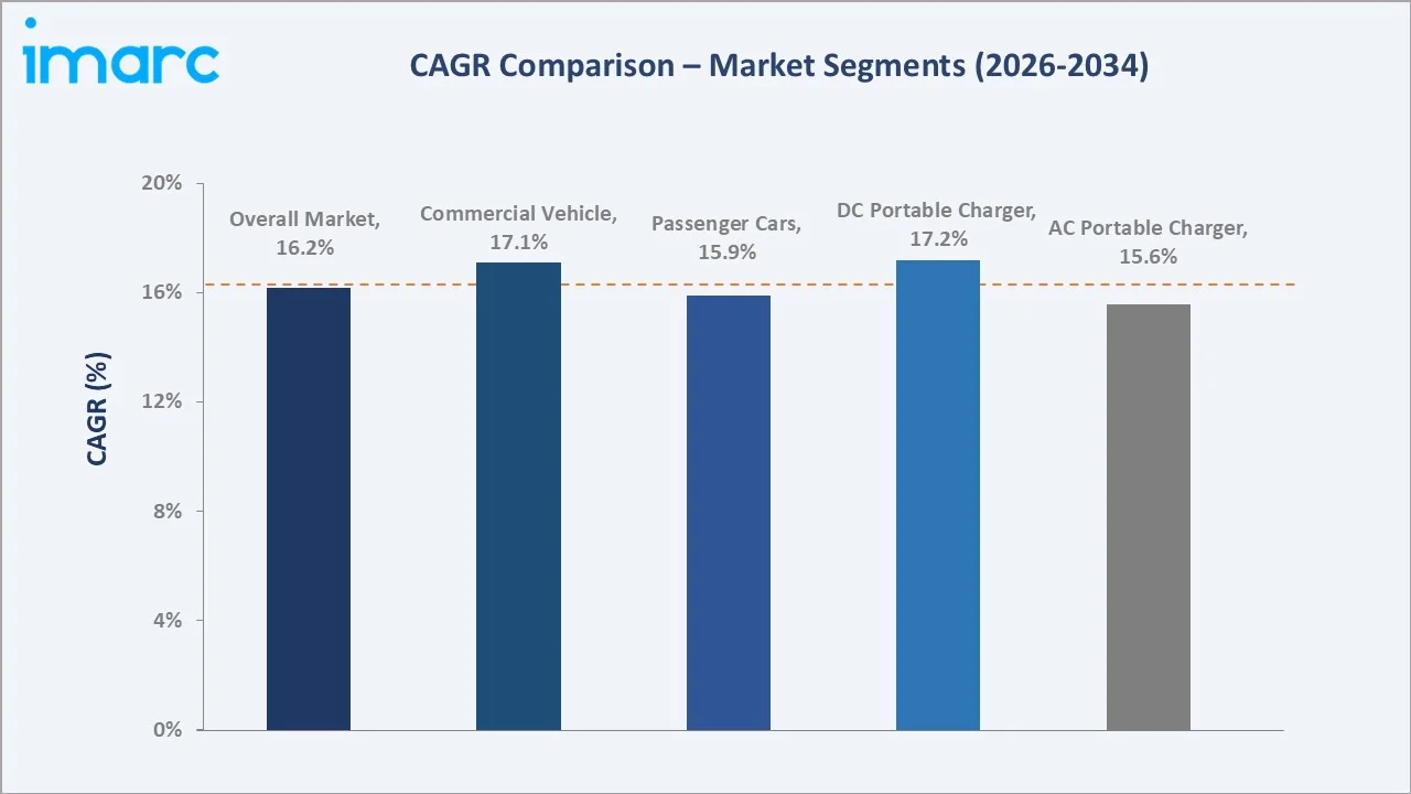 Portable EV Charger Market CAGR Comparison