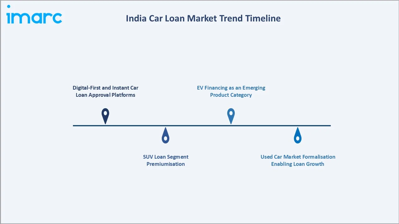 India Car Loan Market Trends