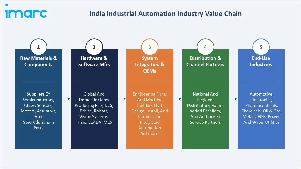 India Industrial Automation Market Industry Value Chain