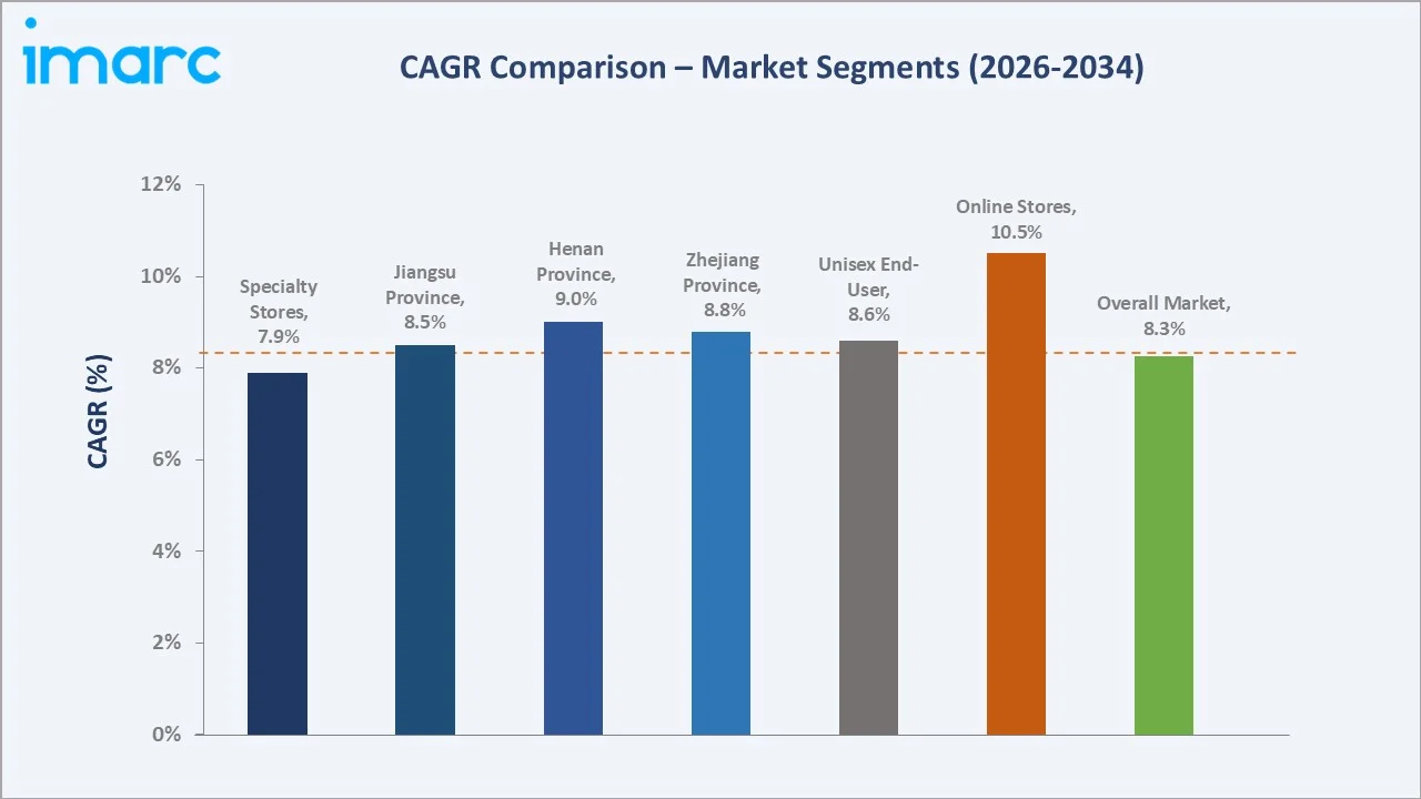 China Toys Market CAGR Comparison