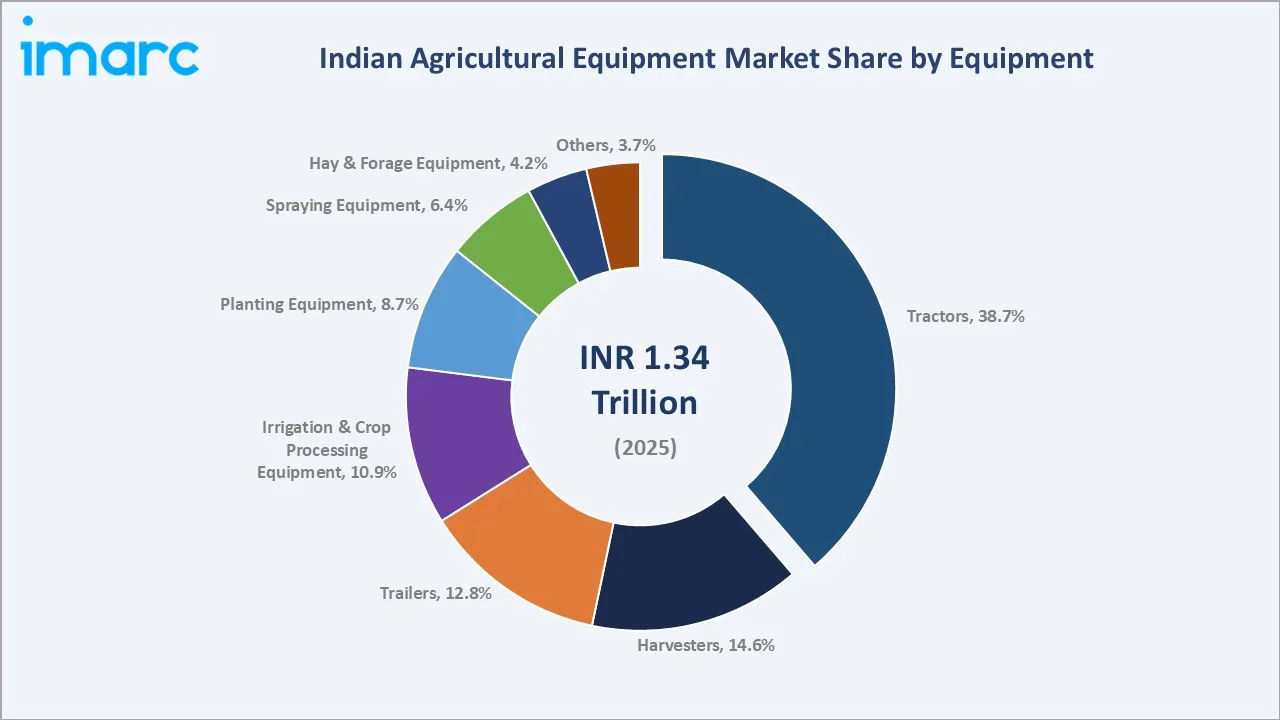 Indian Agricultural Equipment Market By Equipment
