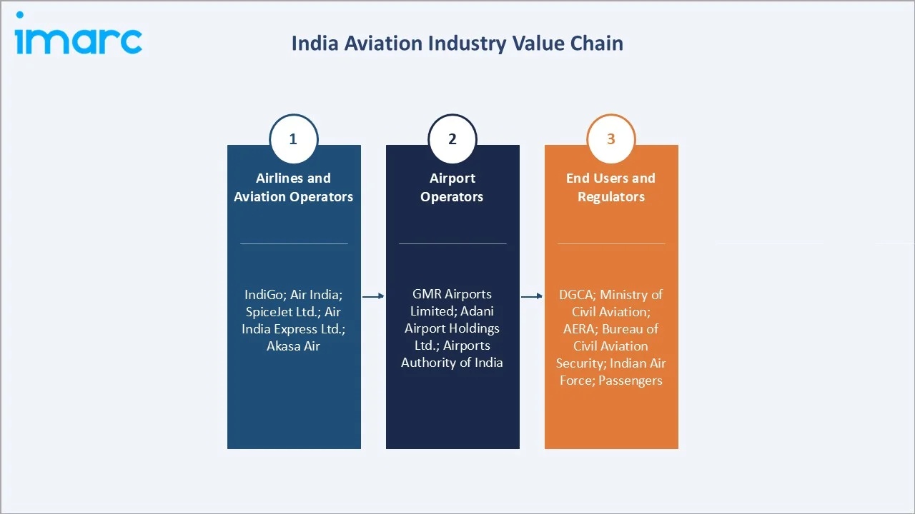 India Aviation Market Value Chain