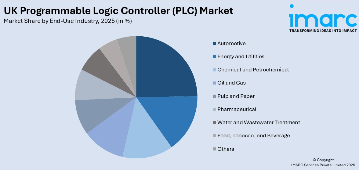 UK Programmable Logic Controller (plc) Market By End Use Industry