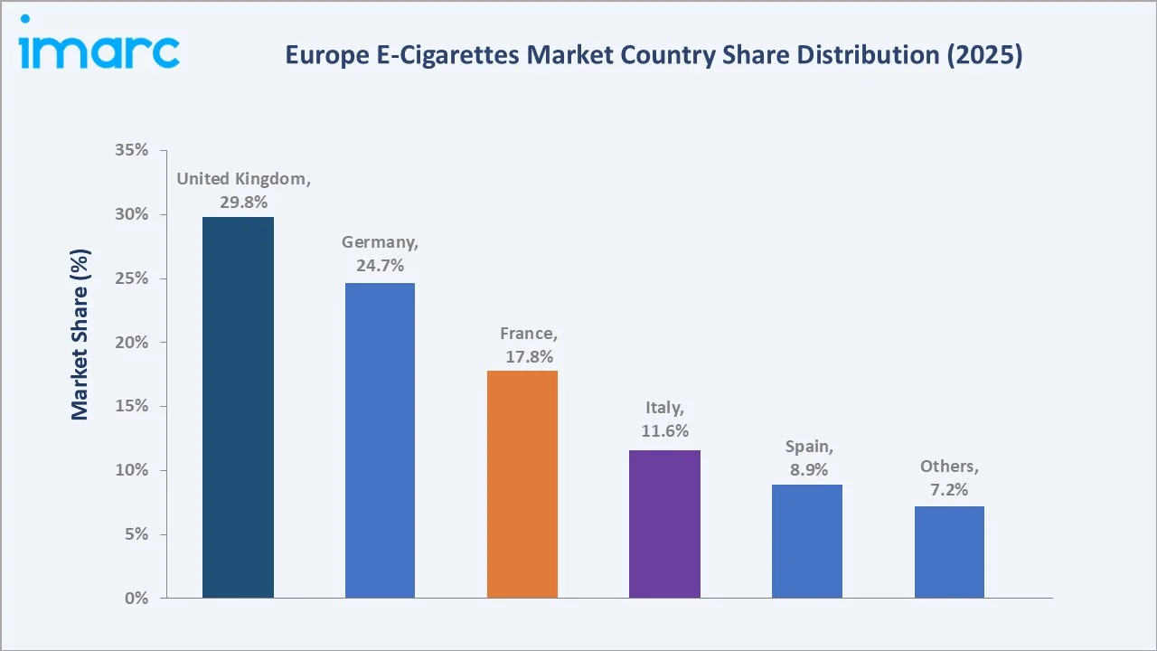 Europe E-Cigarettes Market By Region
