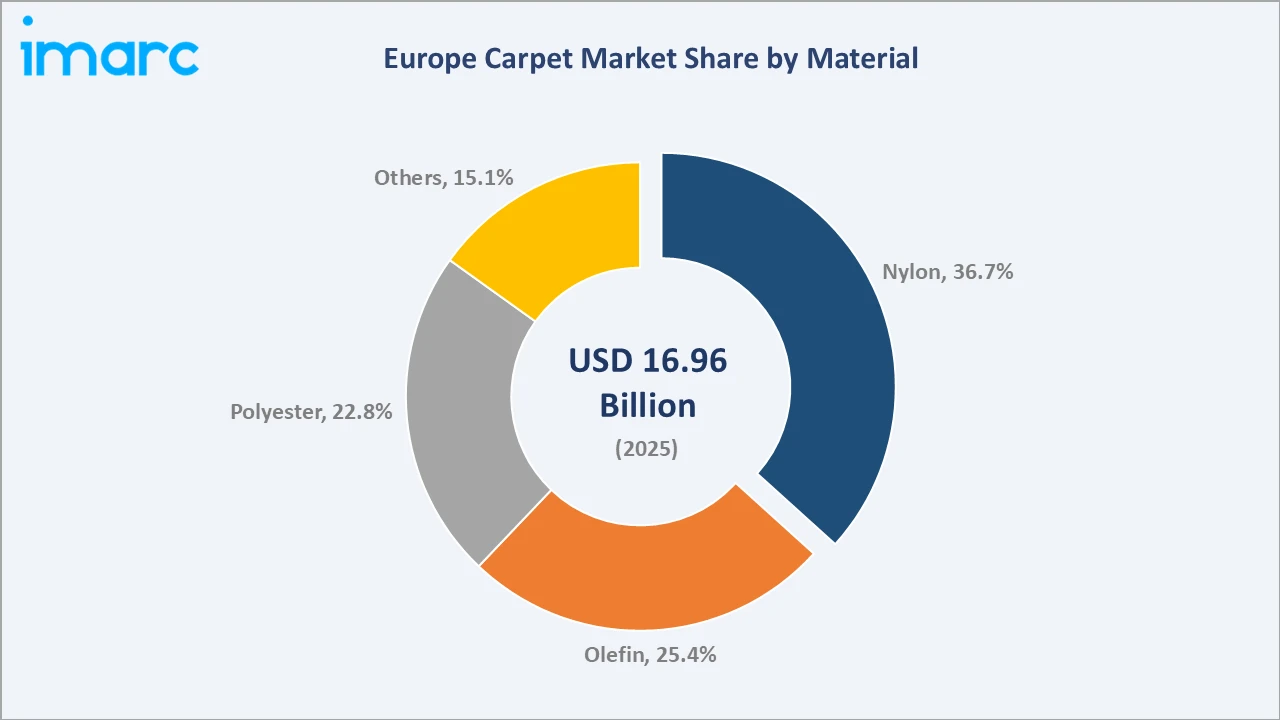 Europe Carpet Market By Material