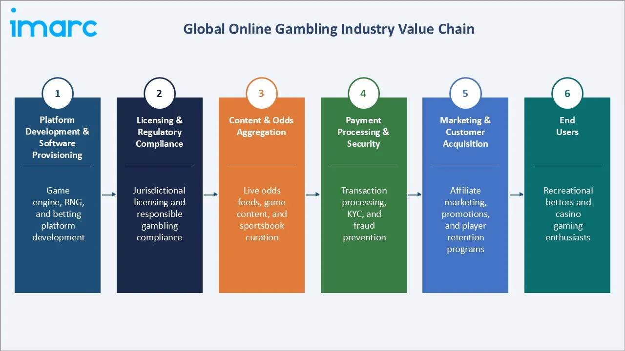 Online Gambling Market Industry Value Chain