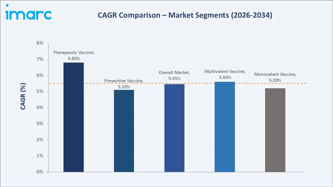 Mexico Vaccine Market CAGR Comparison