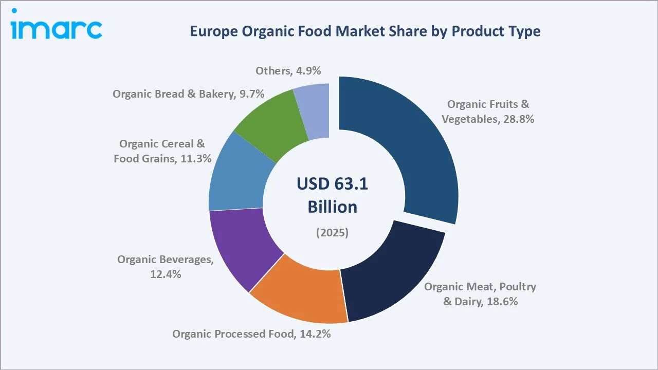 Europe Organic Food Market By Product Type