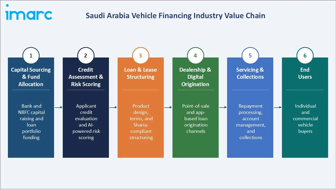 Saudi Arabia Vehicle Financing Market Industry Value Chain