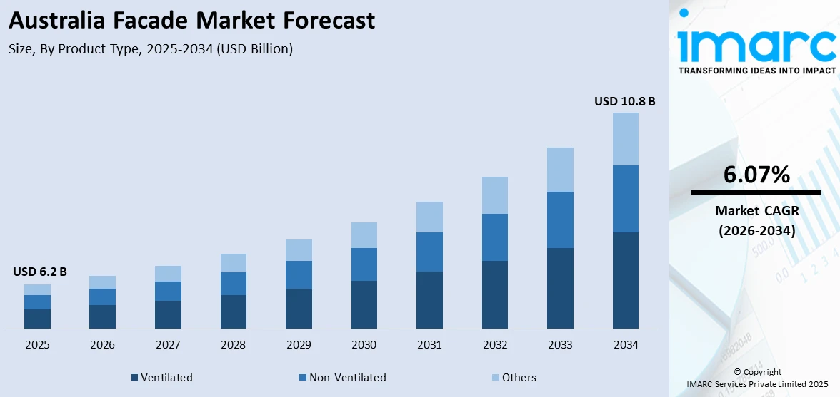 Australia Facade Market Size