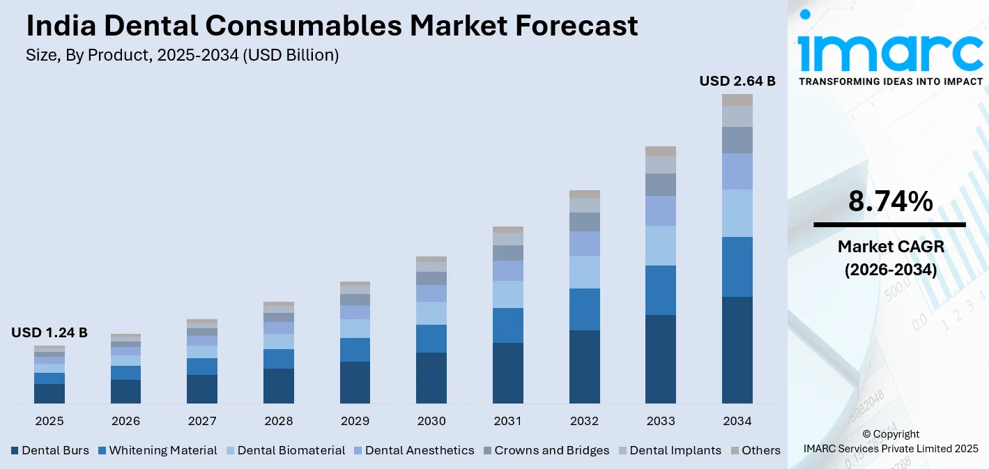 India Dental Consumables Market Size