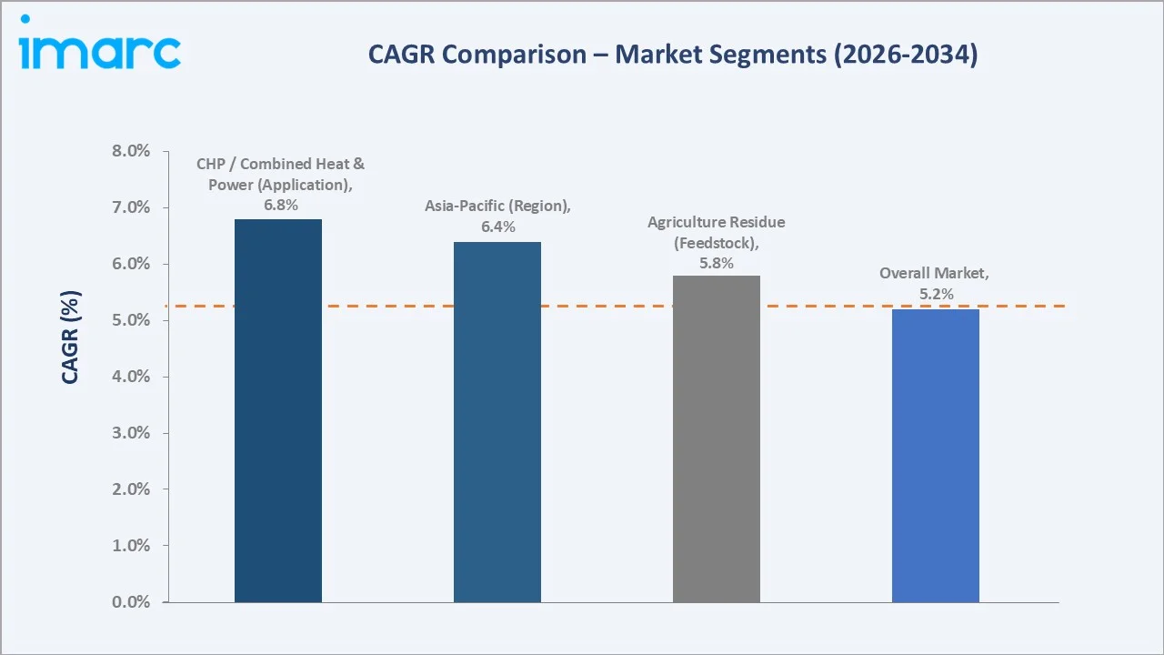 Wood Pellet Market CAGR Comparison
