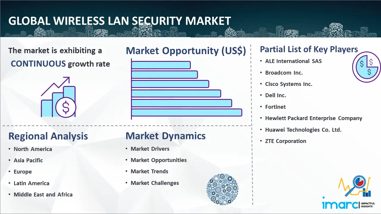 Global Wireless LAN Security Market