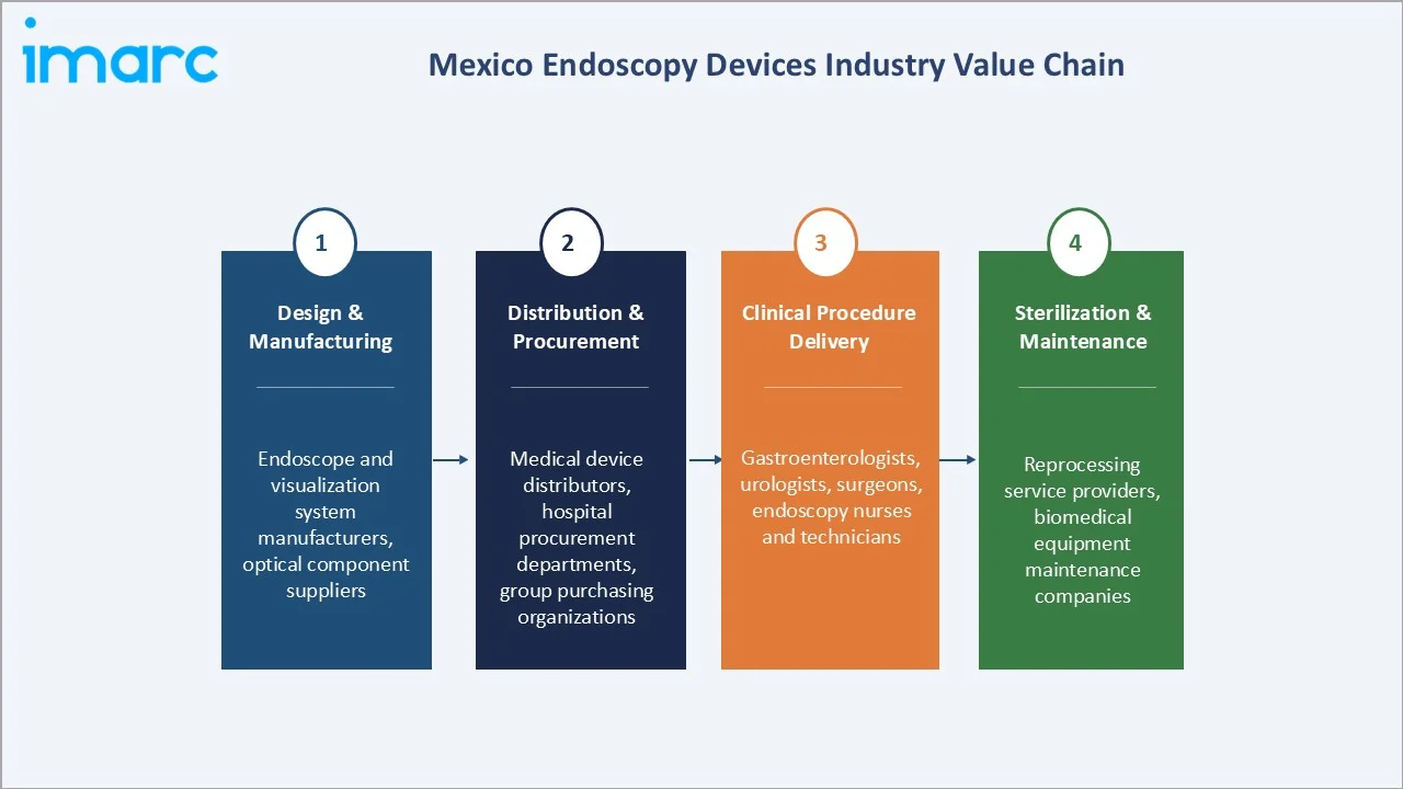 Mexico Endoscopy Devices Market Industry Value Chain