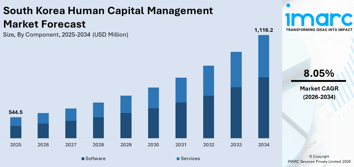 South Korea Human Capital Management Market Size