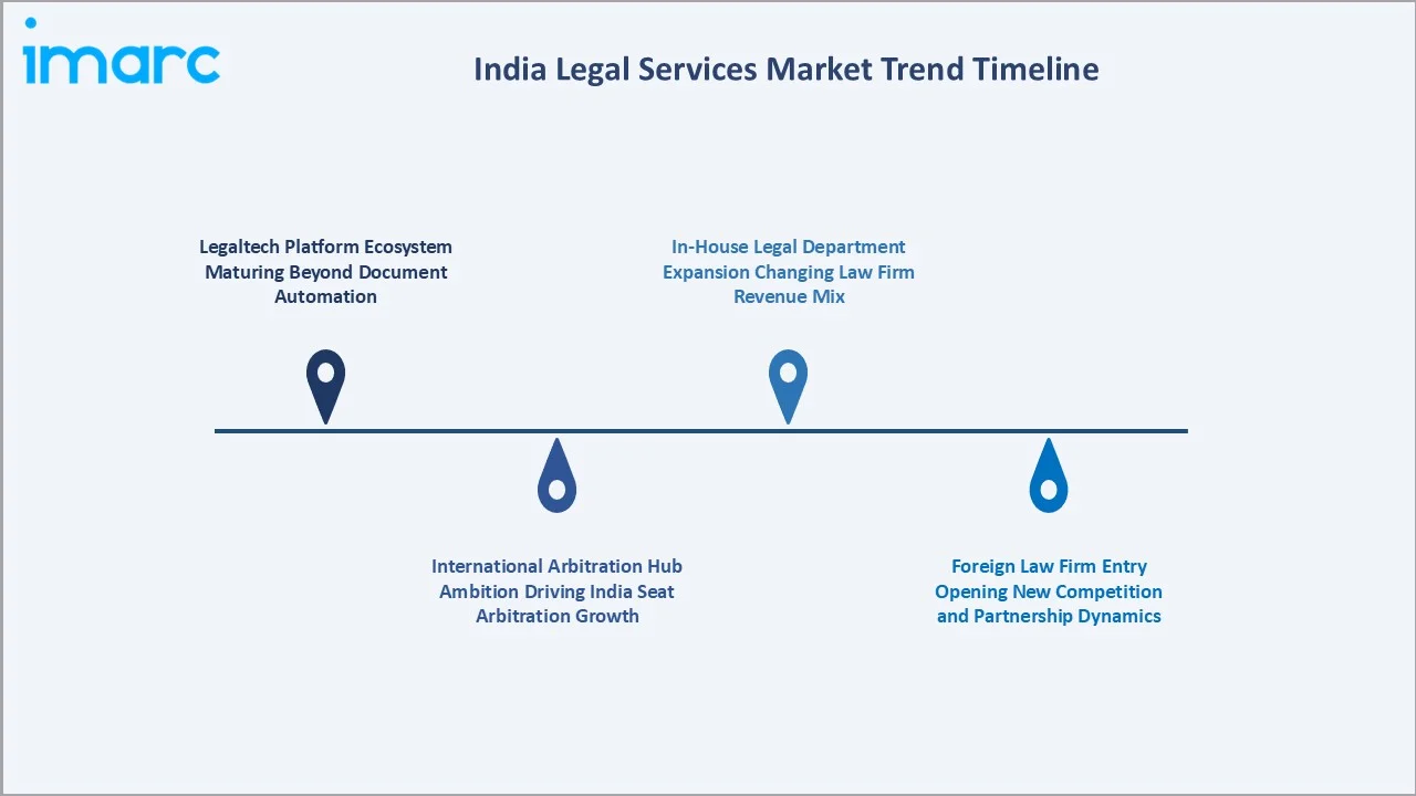 India Legal Services Market Trends