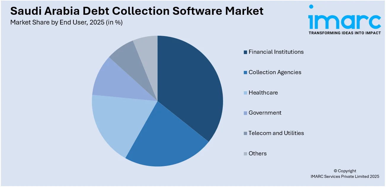 Saudi Arabia Debt Collection Software Market By End User