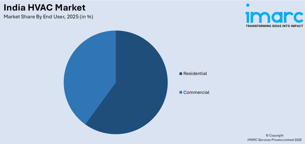India HVAC Market By End User