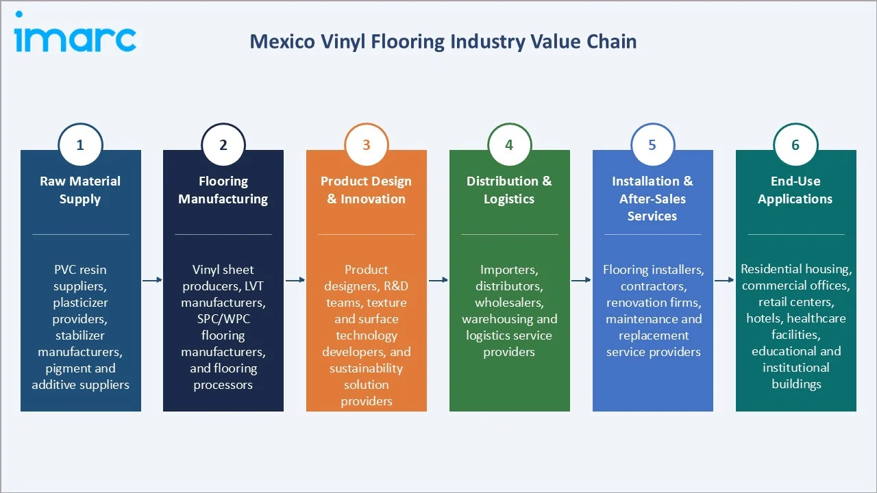 Mexico Vinyl Flooring Market Industry Value Chain