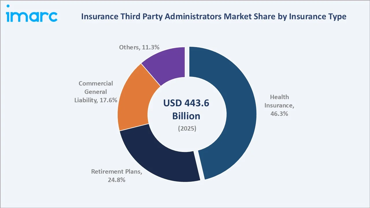 Insurance Third Party Administrator Market By Insurance Type