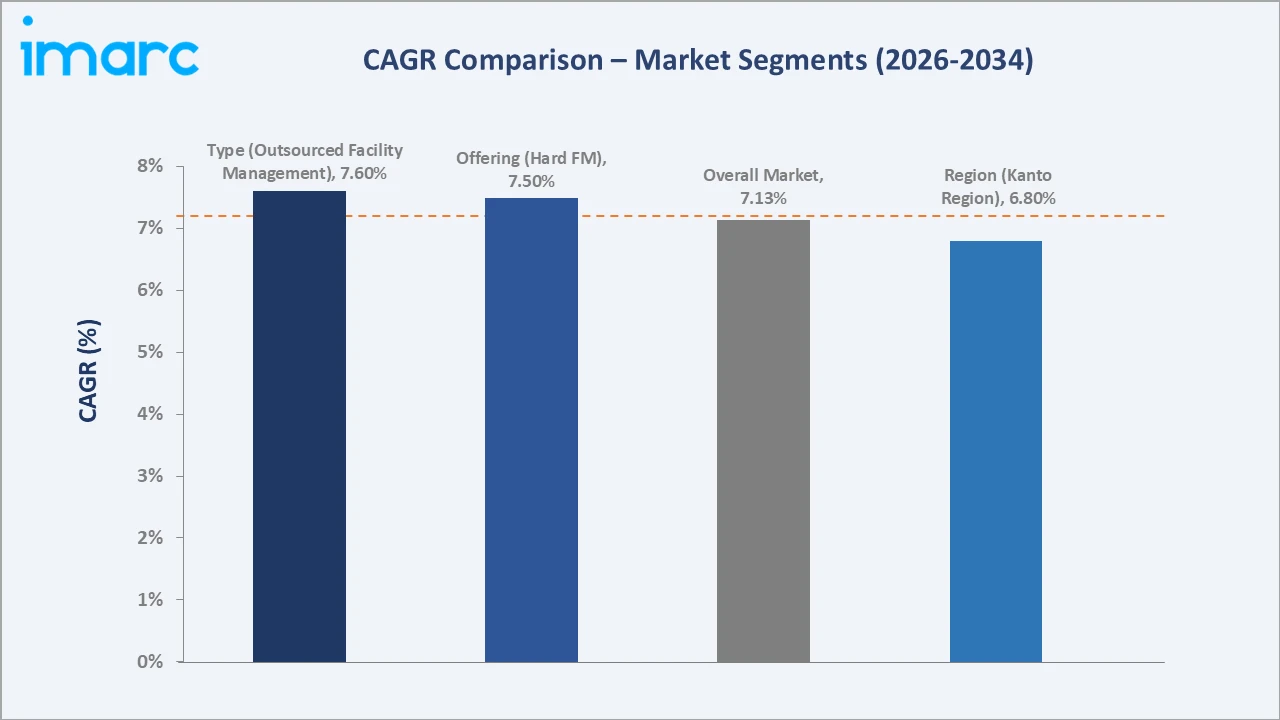 Japan Facility Management Market CAGR Comparison