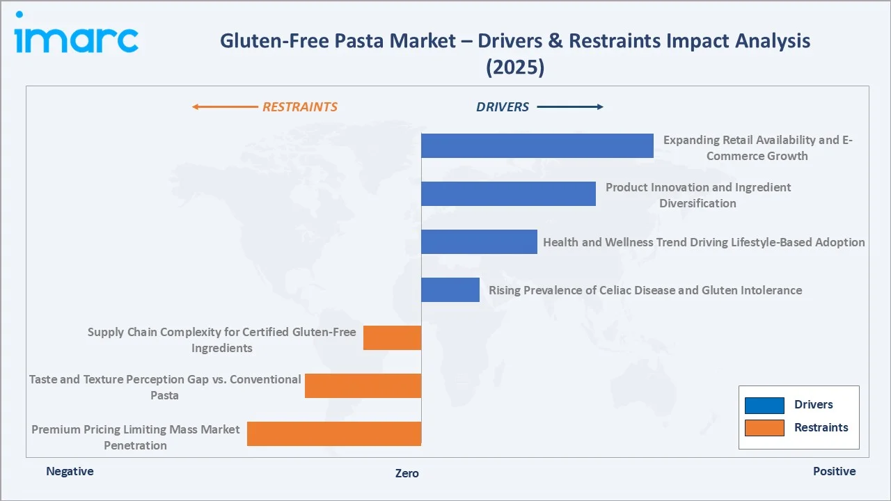 Gluten-Free Pasta Market Drivers & Restraints