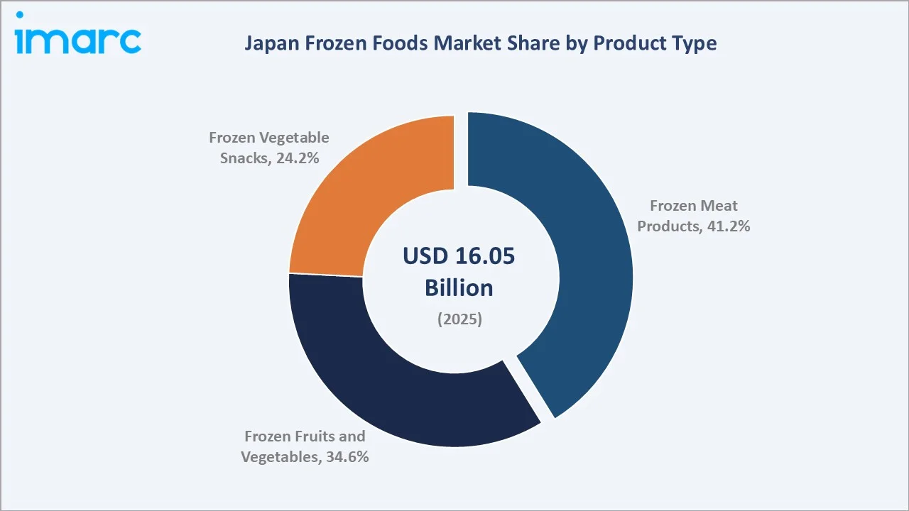 Japan Frozen Foods Market By Product Type