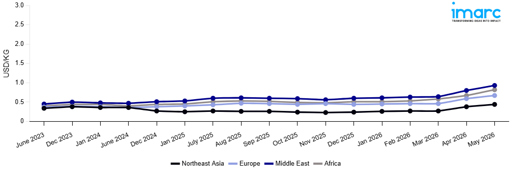 Line Chart