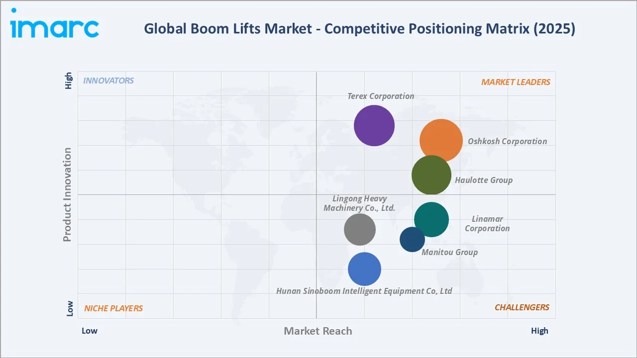 Boom Lifts Market Competitive Positioning Matrix