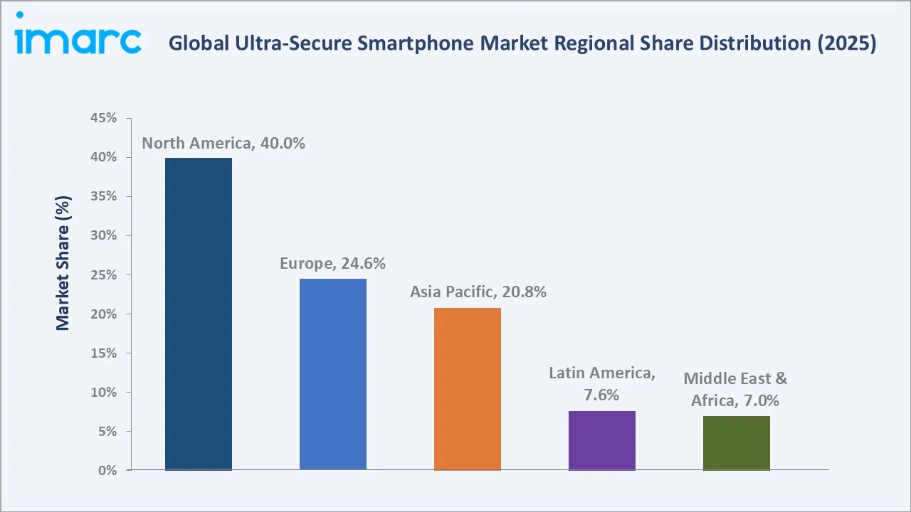 Ultra-Secure Smartphone Market By Region