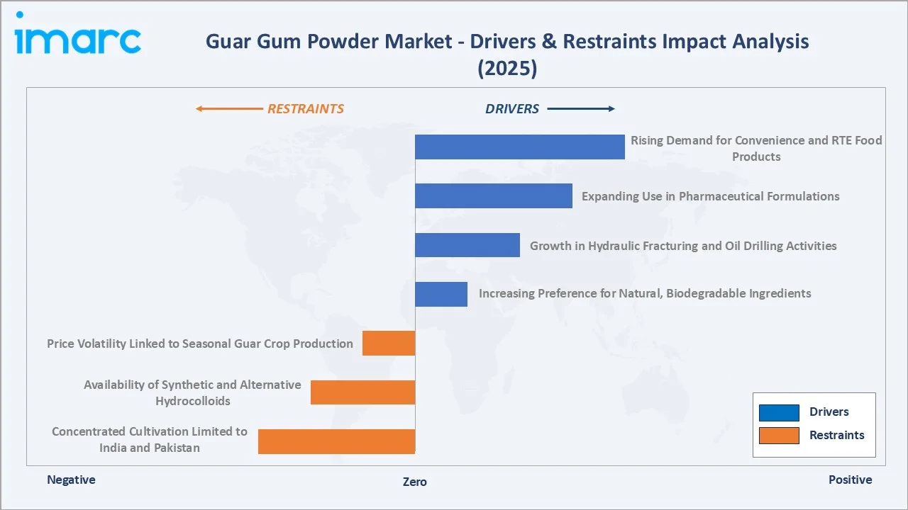 Guar Gum Powder Market Drivers & Restraints