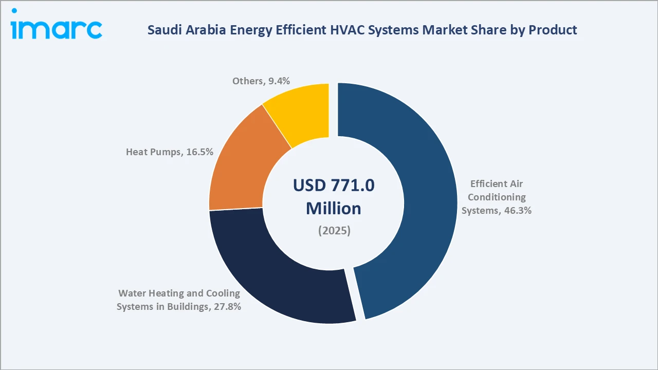 Saudi Arabia Energy Efficient HVAC Systems Market By Product